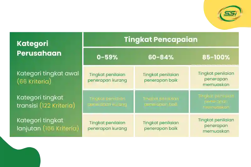 penilaian terhadap tingkat pencapaian penerapan SMK3